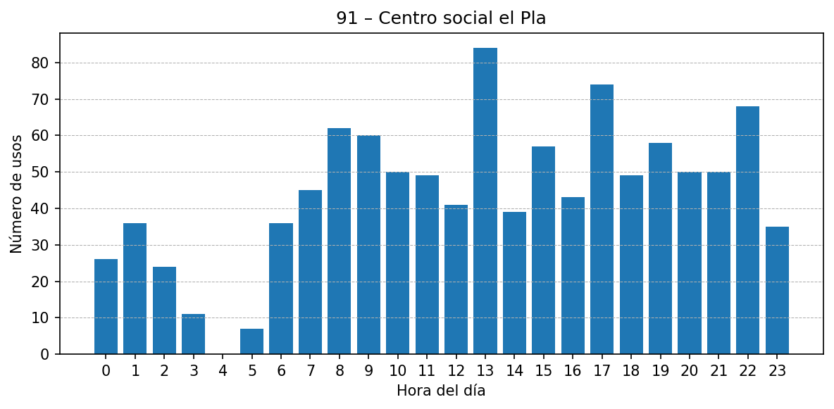 Estación 091 – Centro social el Pla